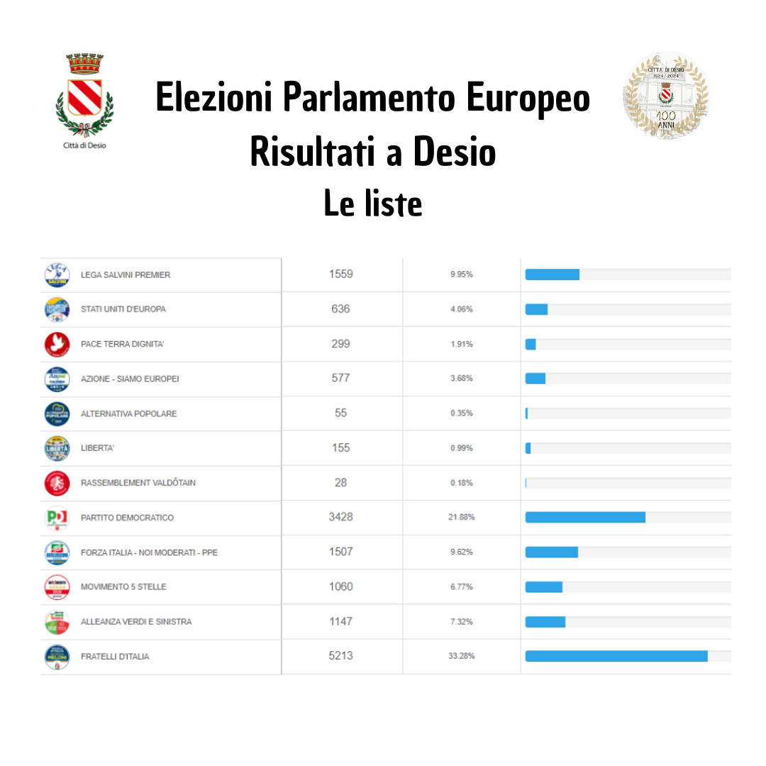 Elezioni del Parlamento Europeo 2024: i risultati a Desio