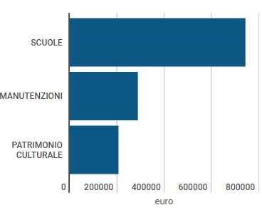 Variazione di bilancio: 2 milioni di euro per opere utili e cura degli spazi pubblici.